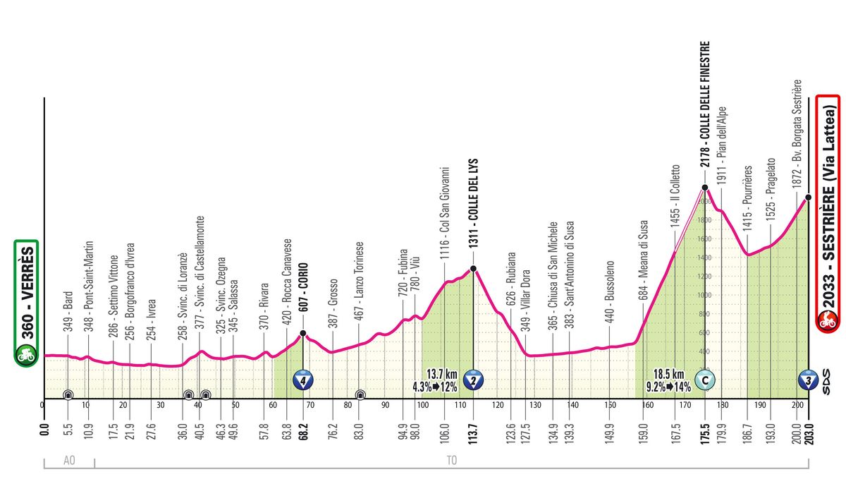 Stage 20 profile for 2025 Giro d'Italia