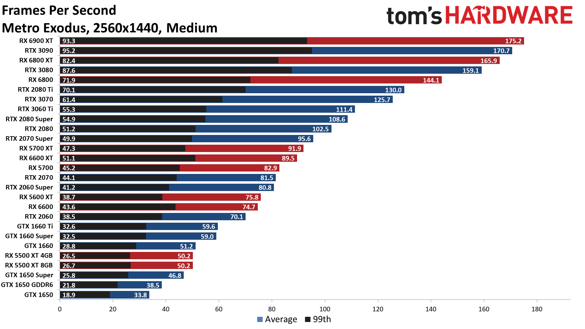 The Best Graphics Cards performance charts