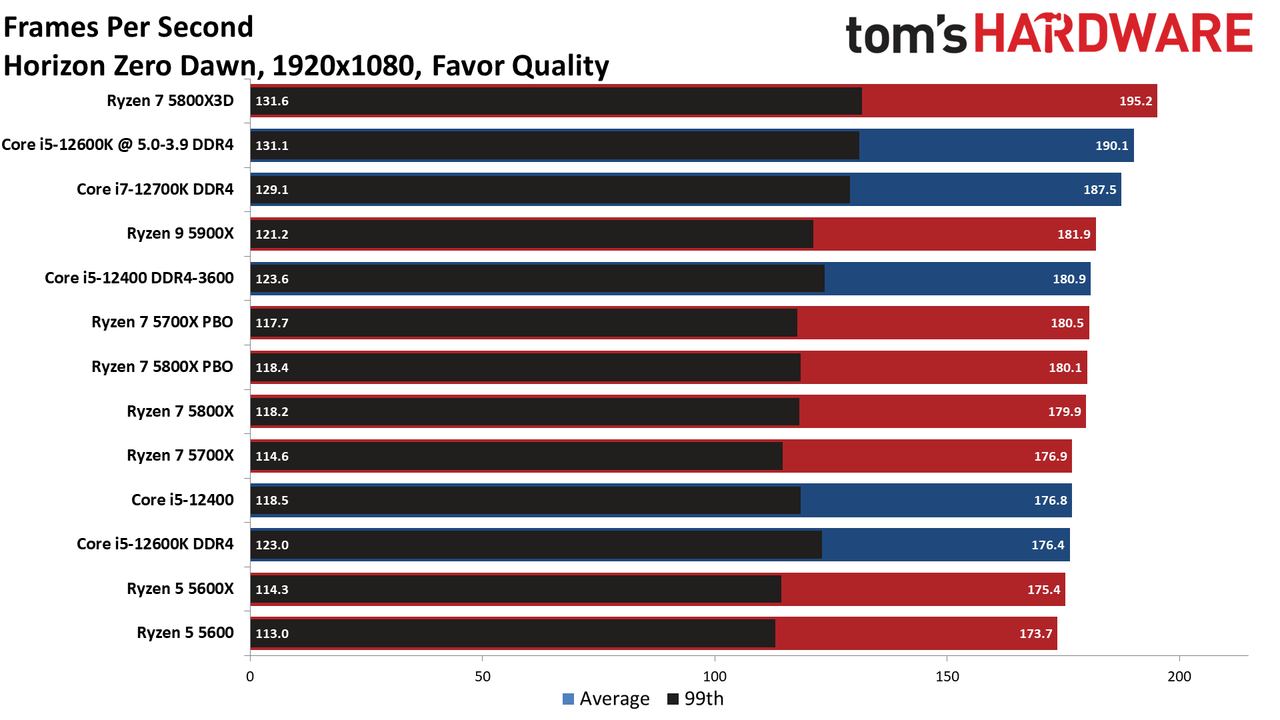 Ryzen 7 5700X CPU Benchmarks