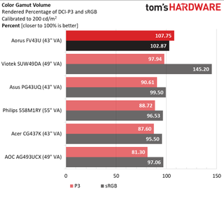 Gigabyte Aorus FV43U