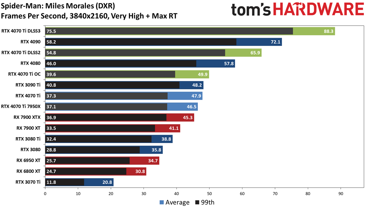Nvidia GeForce RTX 4070 Ti