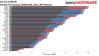 GPU benchmarks hierarchy standard gaming charts
