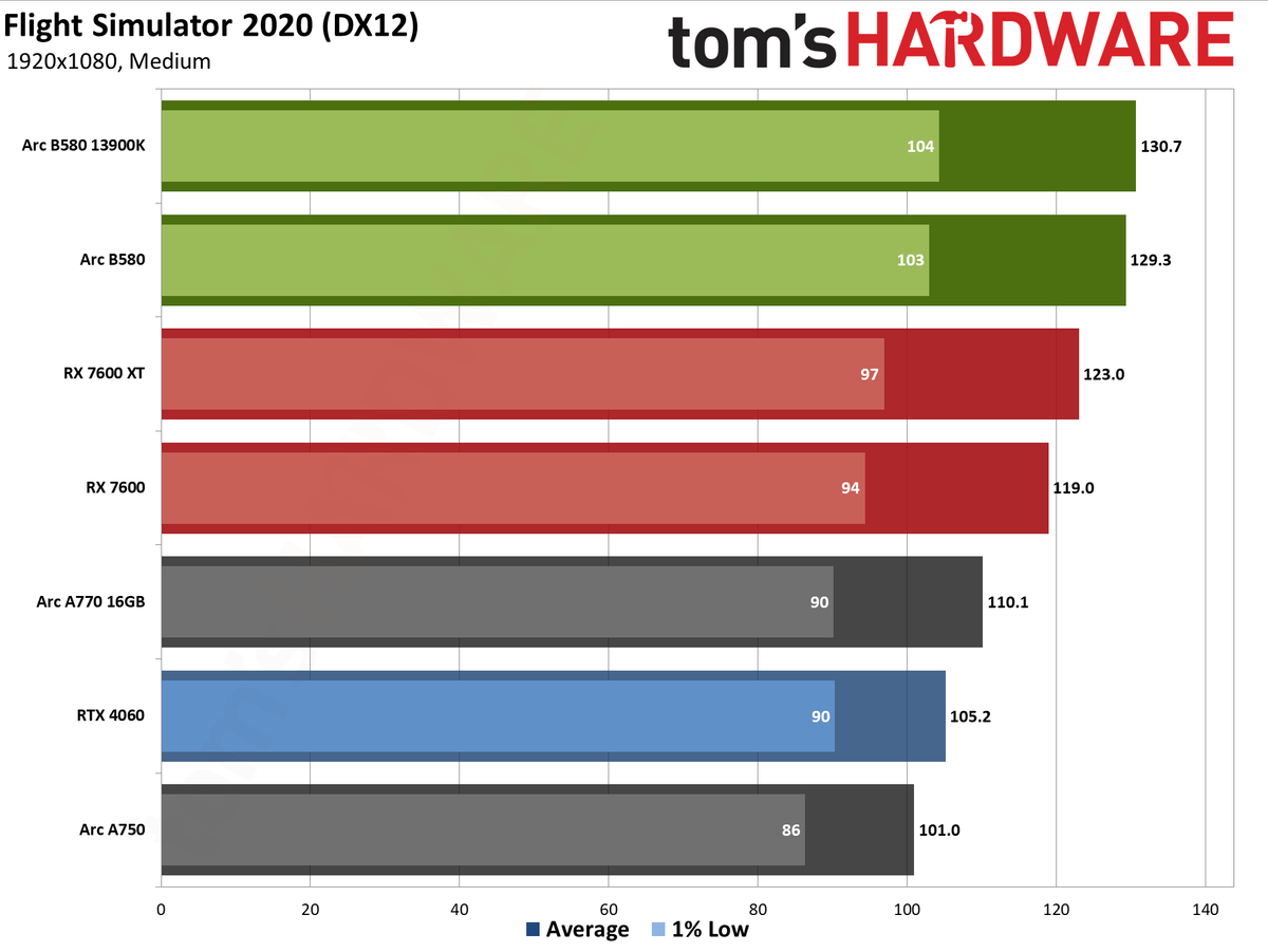 Intel Arc B580 review performance charts