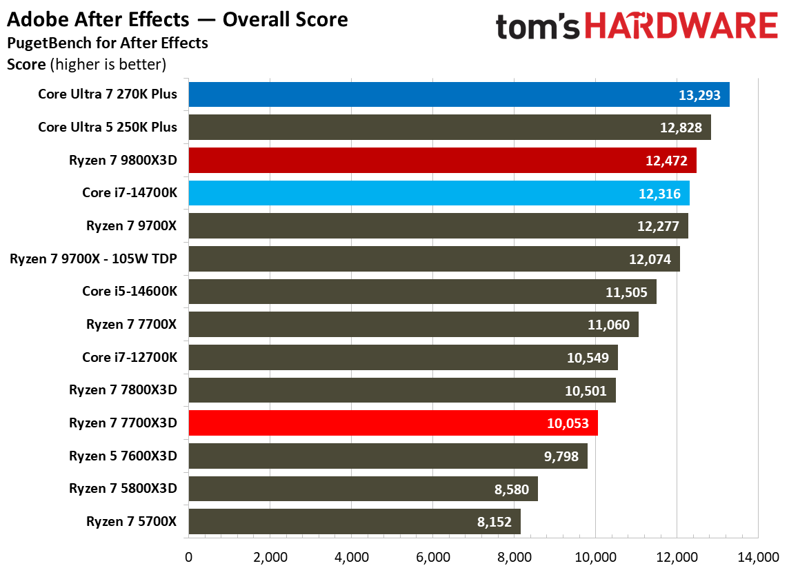 AMD Ryzen 7 7700X3D