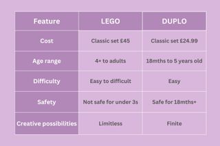 LEGO vs LEGO DUPLO pros and cons list