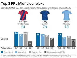 Top midfield recommendations for FPL gameweek five