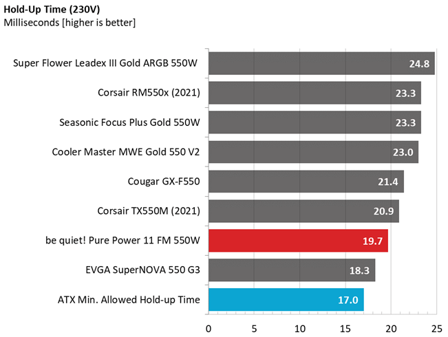 Be quiet! Pure Power 11 FM 550W comparison graphs