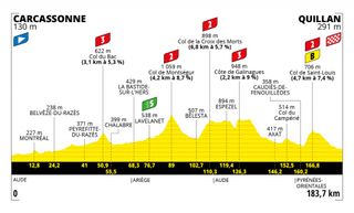 The profile of stage 14 of the 2021 Tour de France