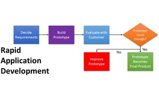 The prototype software development model overcomes the limitations of the waterfall model