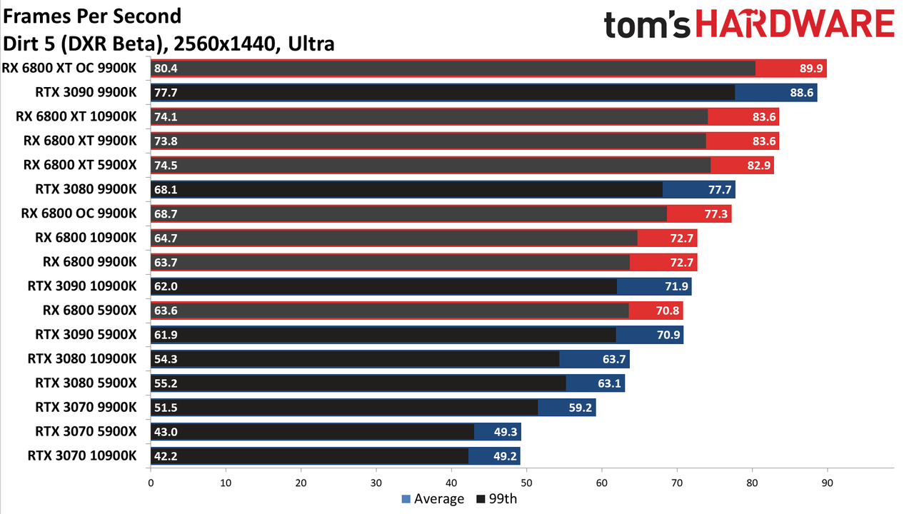 Radeon RX 6800 Series vs. RTX 30-series CPU charts