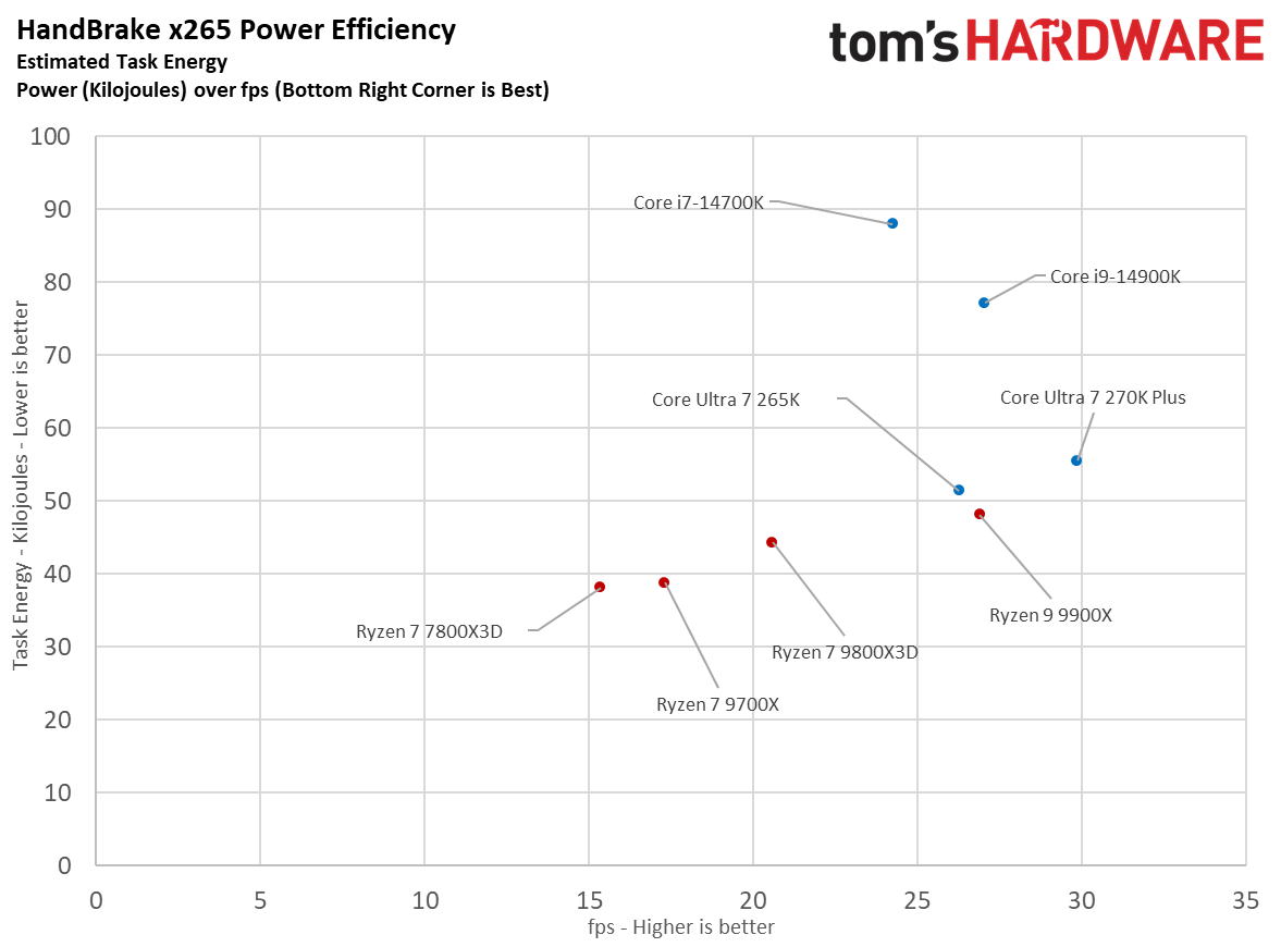 270K Plus and 7800X3D scatterplot power efficiency measurements.