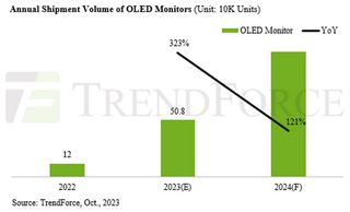 OLED monitor trends