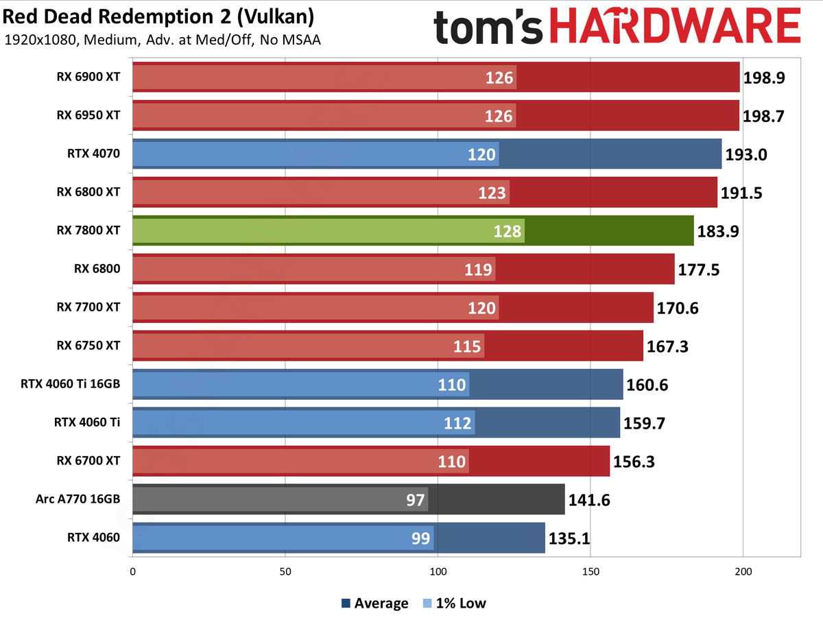 AMD Radeon RX 7800 XT performance charts