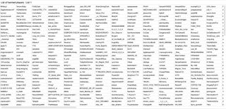 A spreadsheet containing a list of banned players from Escape From Tarkov.