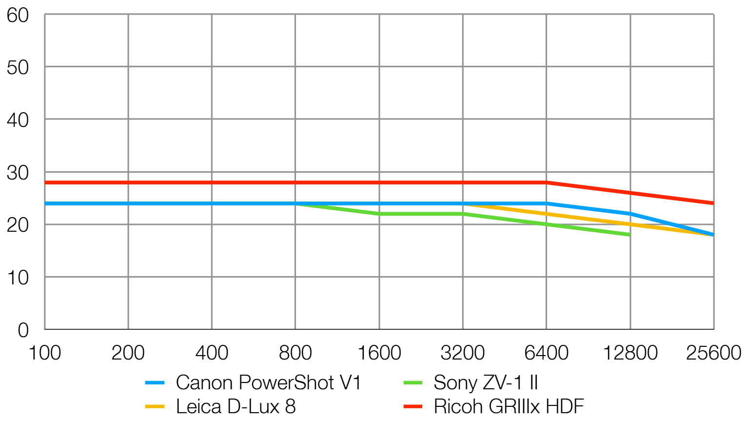 Canon PowerShot V1 lab graph