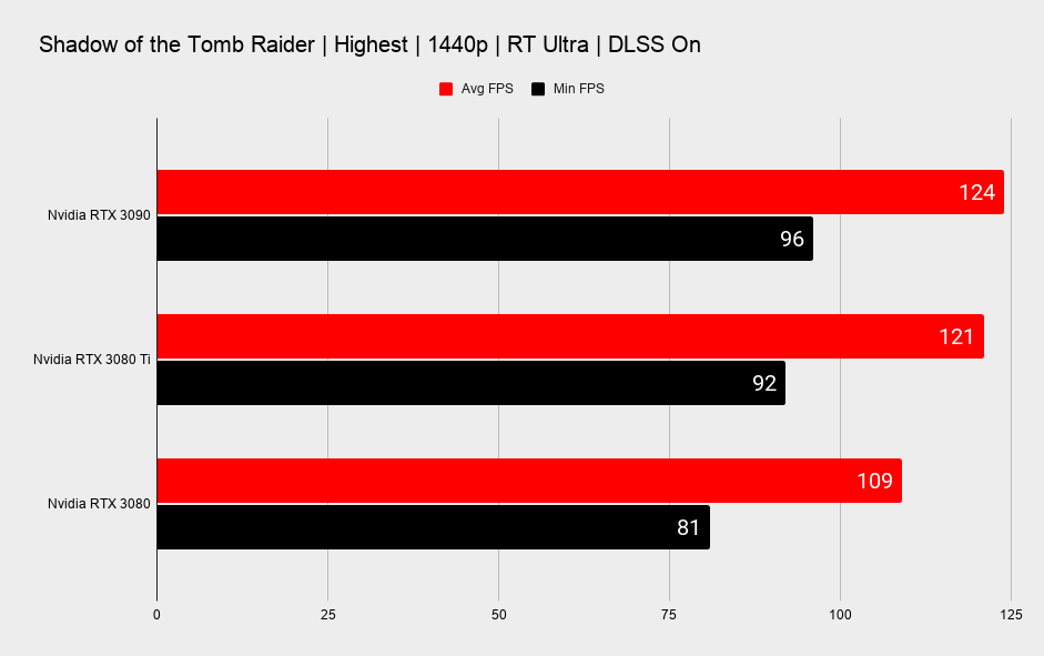 Nvidia RTX 3080 Ti benchmarks across various ray tracing games and benchmarks