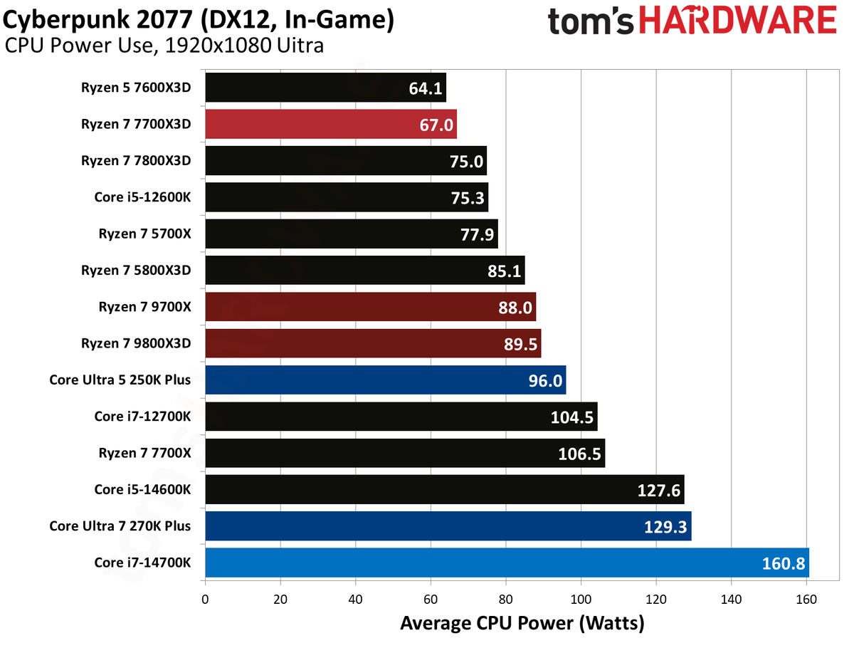 AMD Ryzen 7 7700X3D