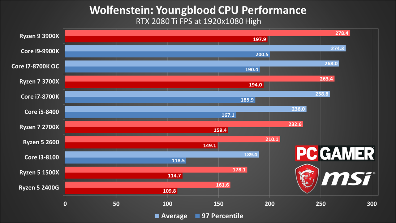 Wolfenstein: Youngblood performance charts