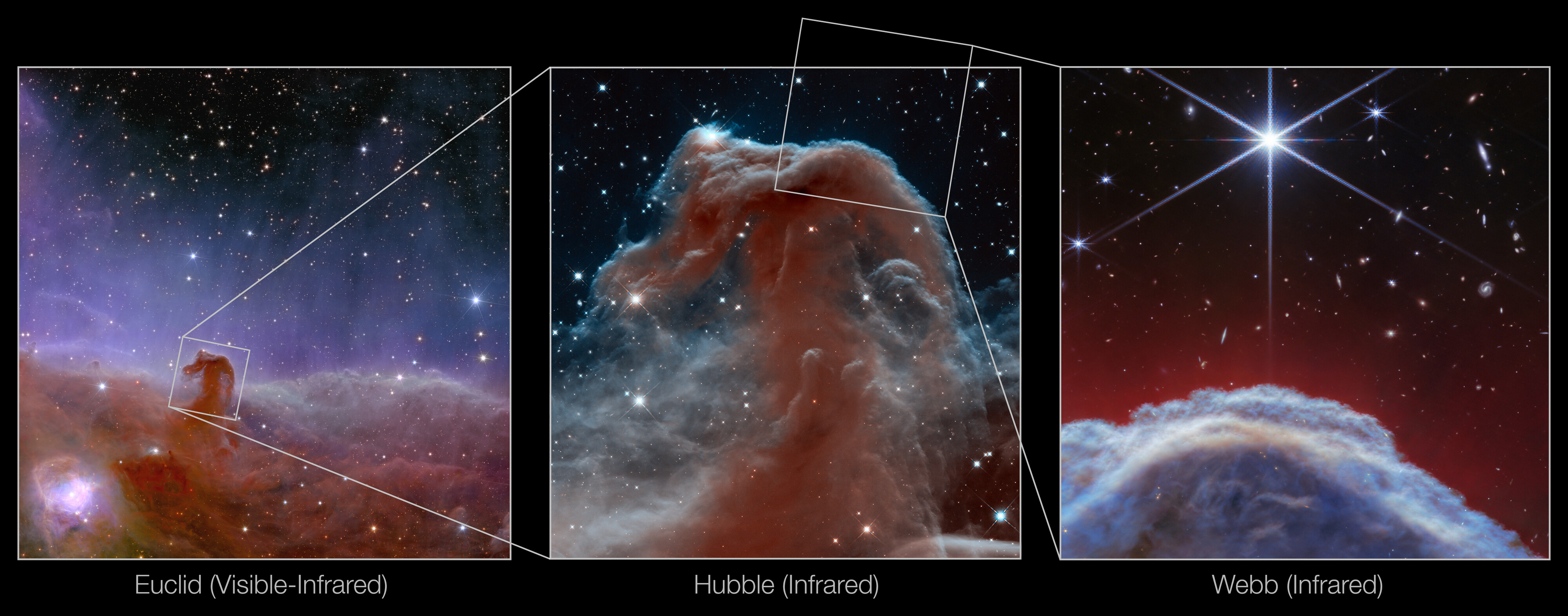 Drei Ansichten des Pferdekopfnebels (rechts) ULED sieht den Nebel im Jahr 2023 (Mitte) Hubble-Infrarotansicht von Barnard 33 im Jahr 2013 (rechts) Teil des Pferdekopfnebels, gesehen vom James Webb-Weltraumteleskop