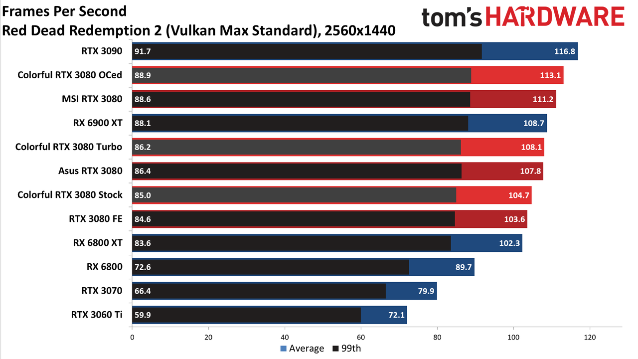 Colorful iGame RTX 3080 Vulkan