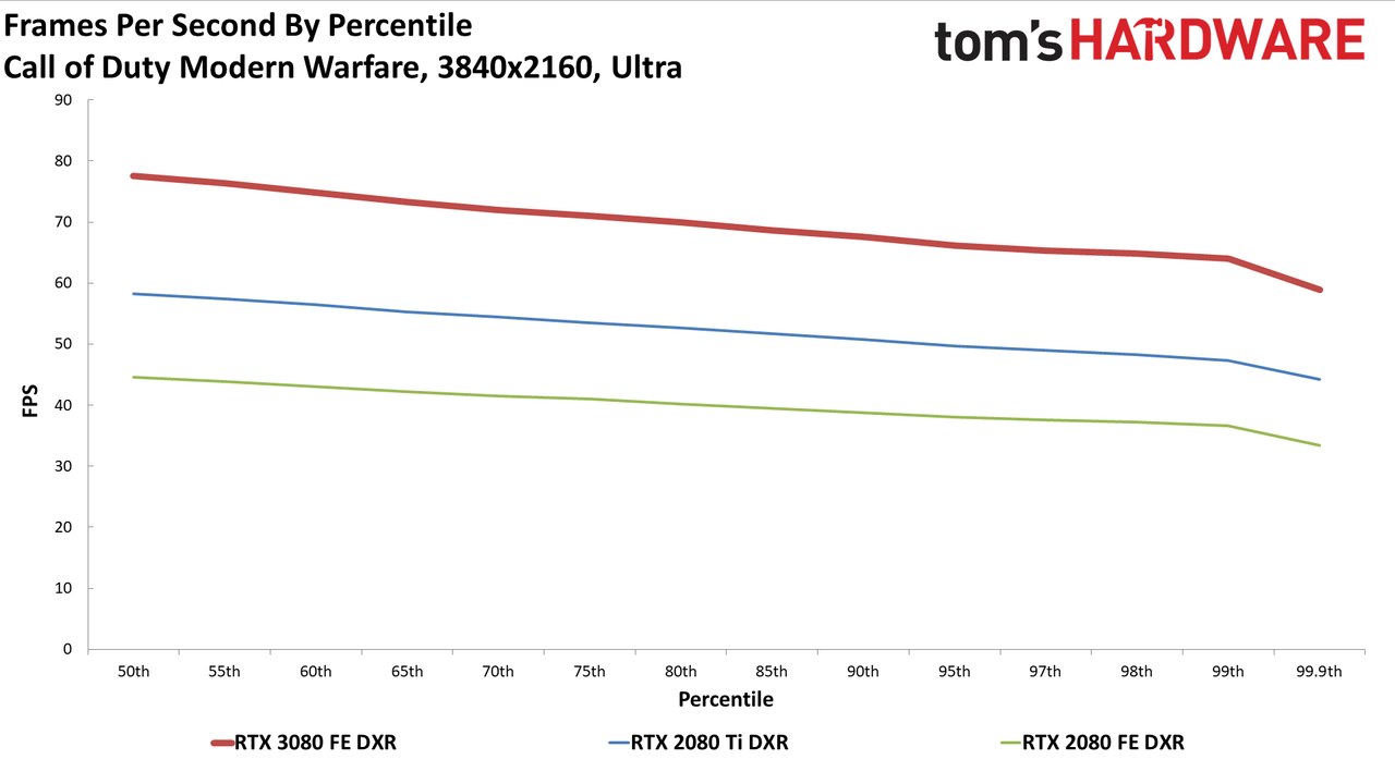 GeForce RTX 3080: Bonus 4K