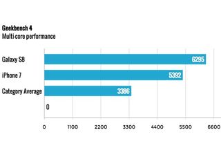 Faster performance