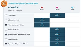 Open Signal 5g Mobile Experience Awards Usa