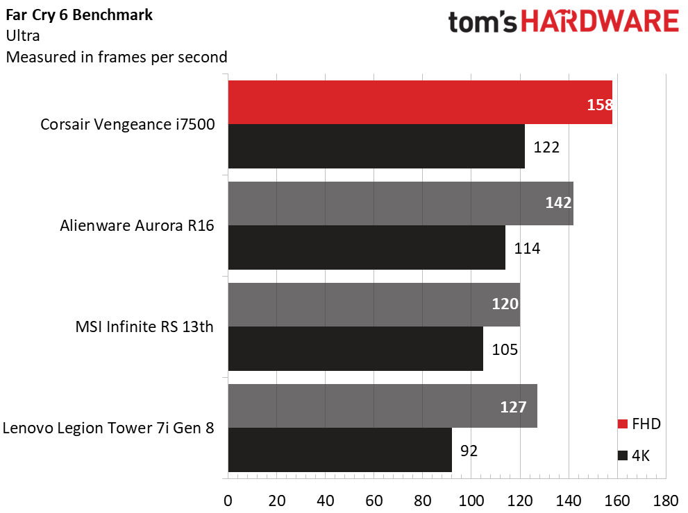 Corsair Vengeance i7500