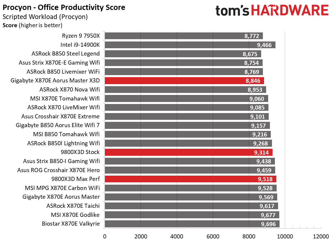 Gigabyte X870E Aorus Master X3D Ice - Benchmarks