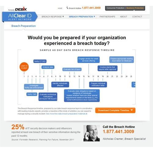 AllClear ID image: This timeline shows the basic progression of events should you become victim to a data breach or identity theft.