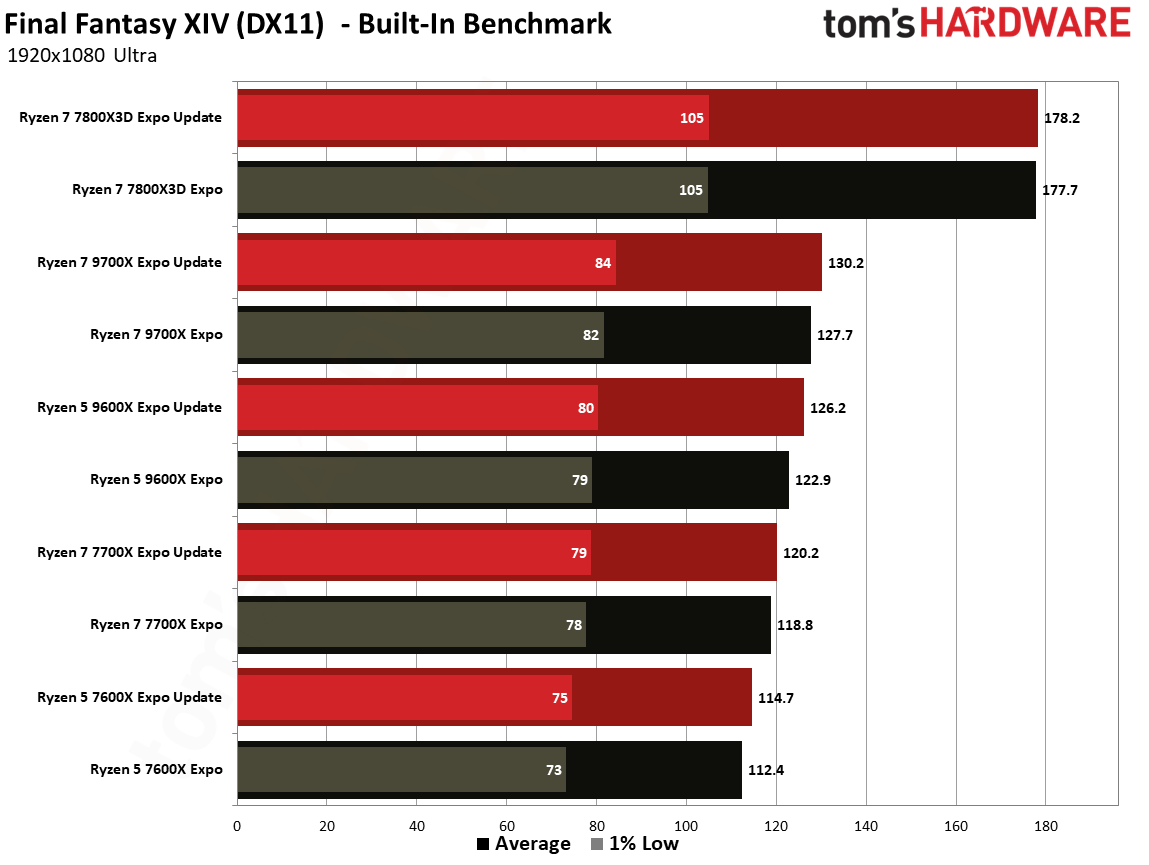 Ryzen Updates