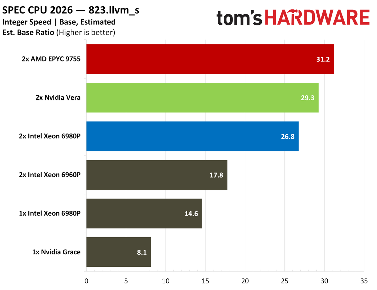 Nvidia Vera SPEC intspeed.