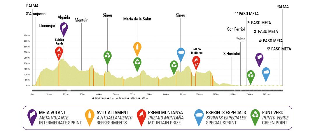 Profiles for the 2024 Challenge Mallorca