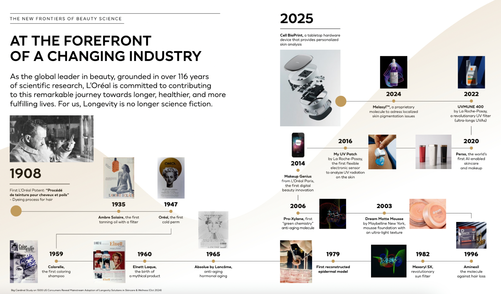 L&amp;rsquo;Or&amp;eacute;al beauty timeline