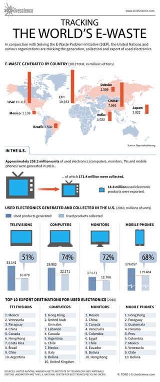 The U.S. and China produce more total e-waste than any other country, according to a new map that tracks e-waste around the world.