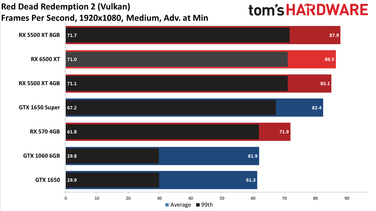 Radeon RX 6500 XT 1080p Medium/High Performance Charts