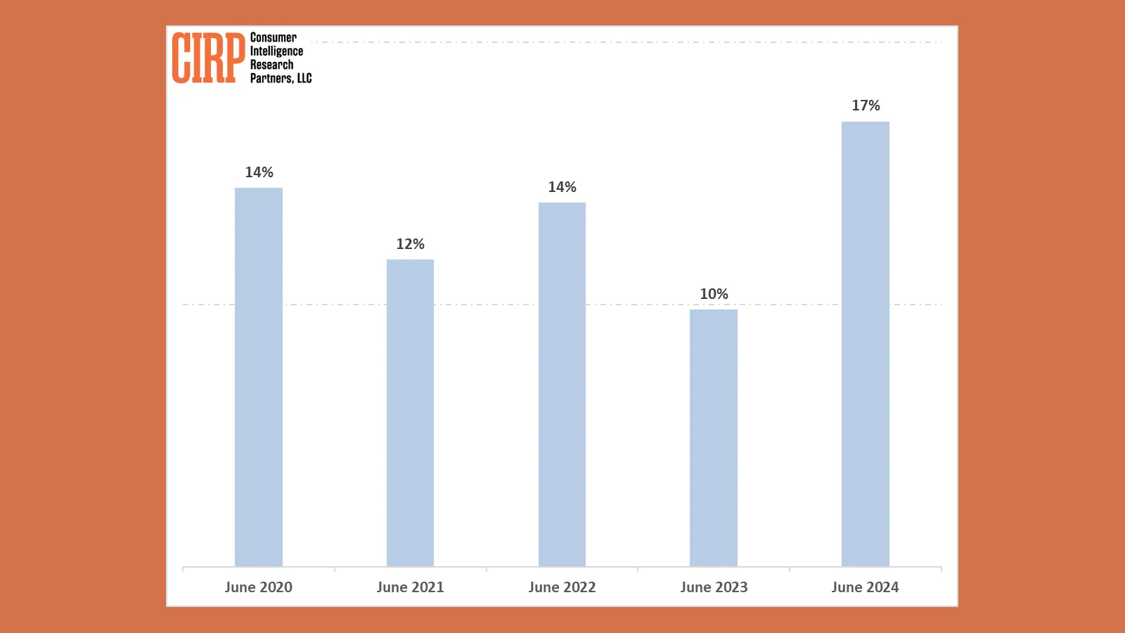 A chart showing the percentage of iPhone buyers that owned an Android phone previously (June Quarters)