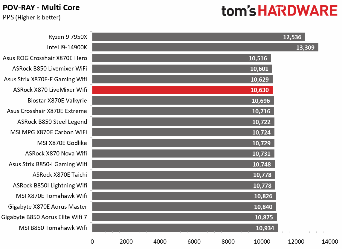 ASRock X870 LiveMixer Wifi - Synthetic Benchmarks