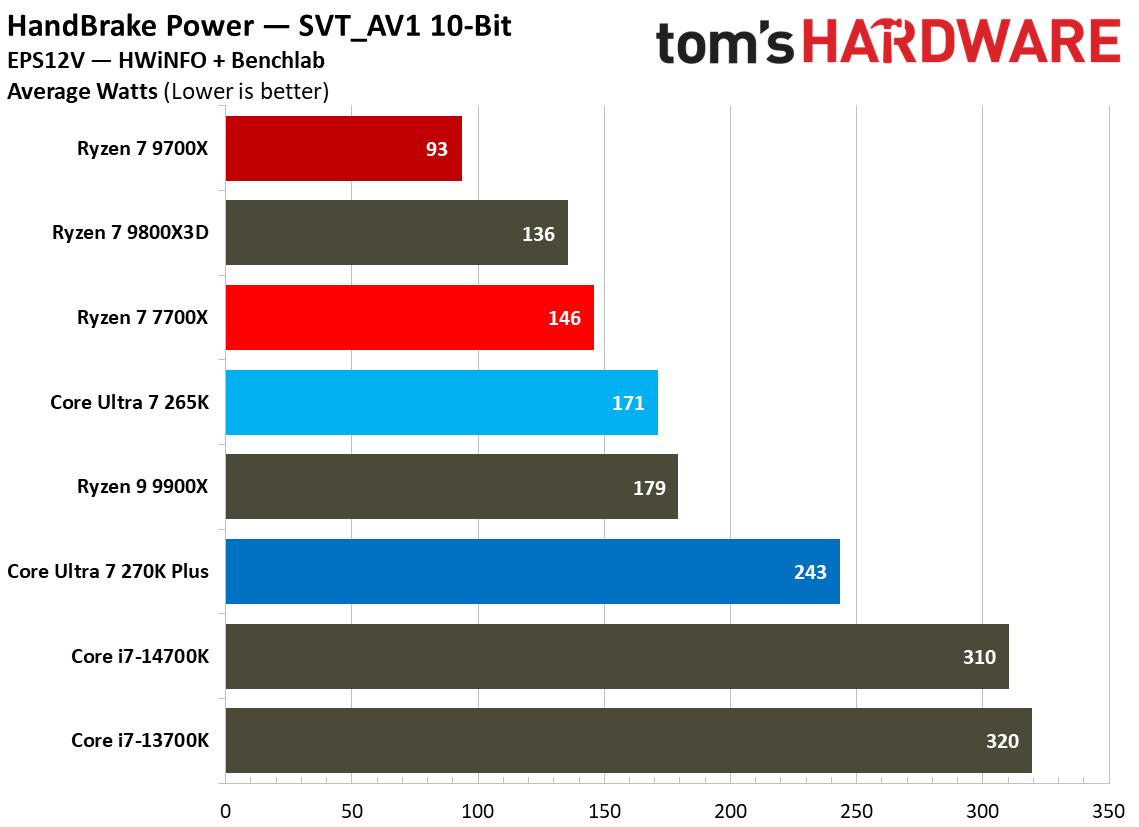 Power consumption for 270K Plus and 9700X.