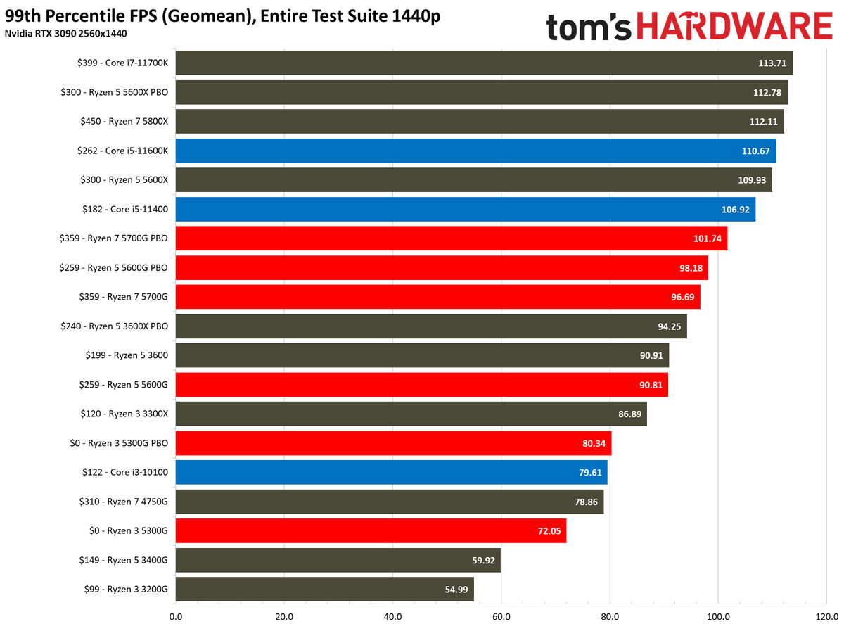 Ryzen 3 5300G