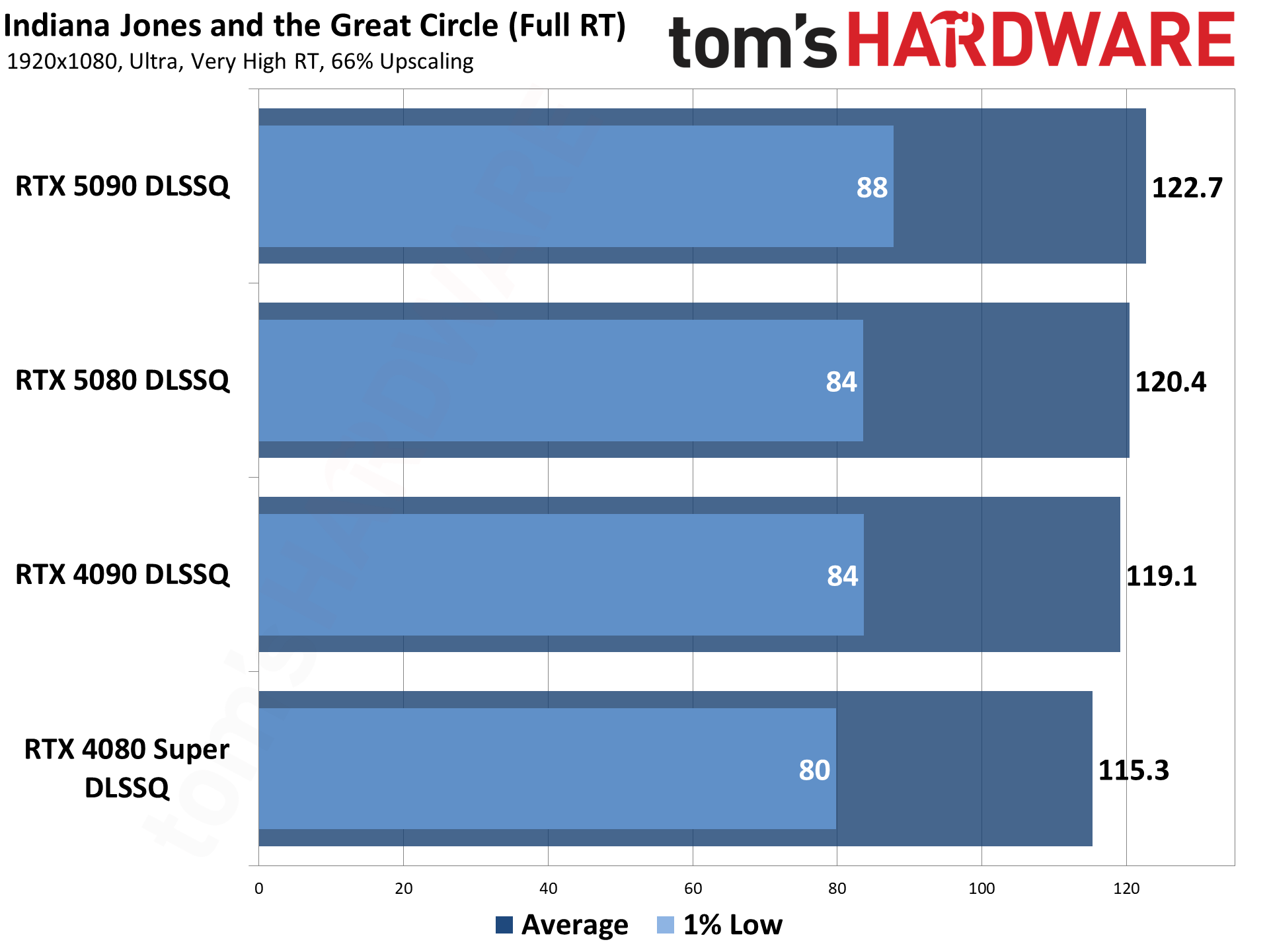 Nvidia DLSS4 and MFG performance testing.