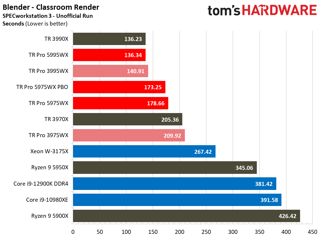 AMD Threadripper 5995WX 5975WX