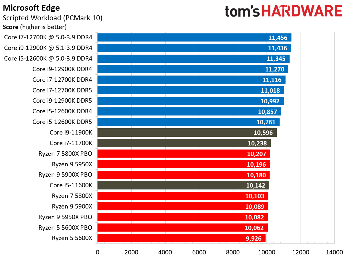 Core i7-12700K Application Benchmarks
