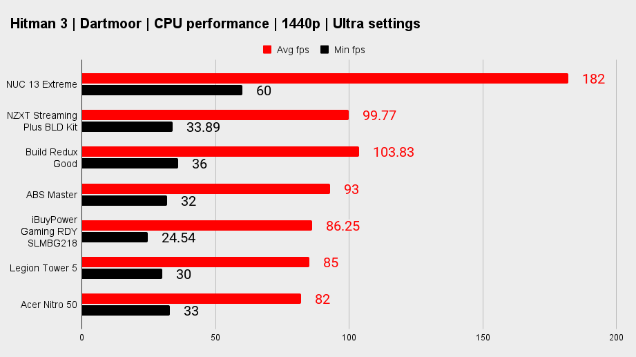 Gaming PC benchmarks