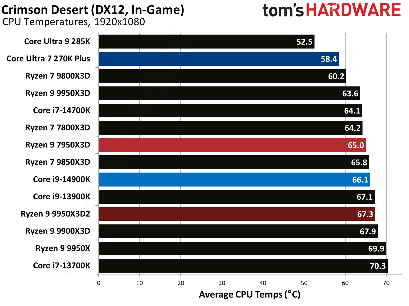Ryzen 9 9950X3D2 - Crimson Desert Benchmarks