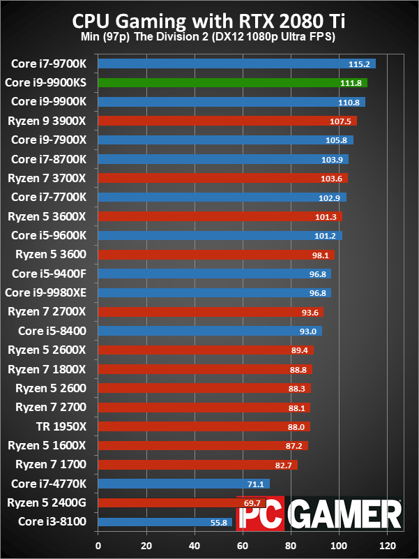 Core i9-9900KS gaming minimum performance charts