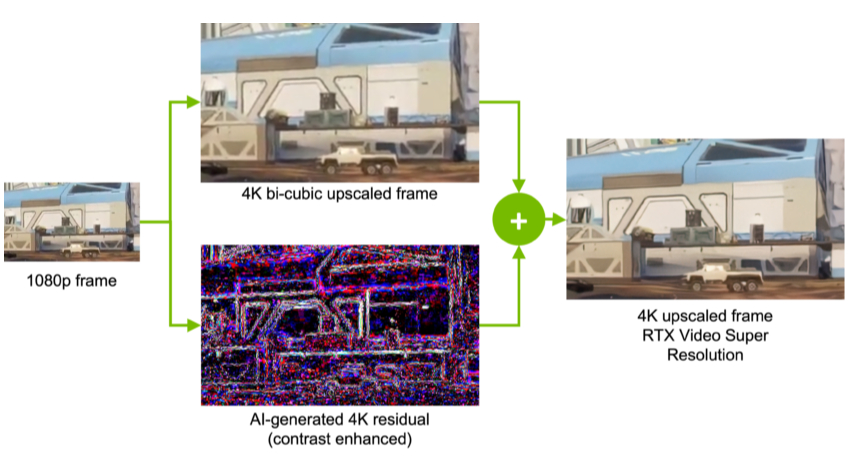 Nvidia RTX Video Super Resolution pipeline diagram