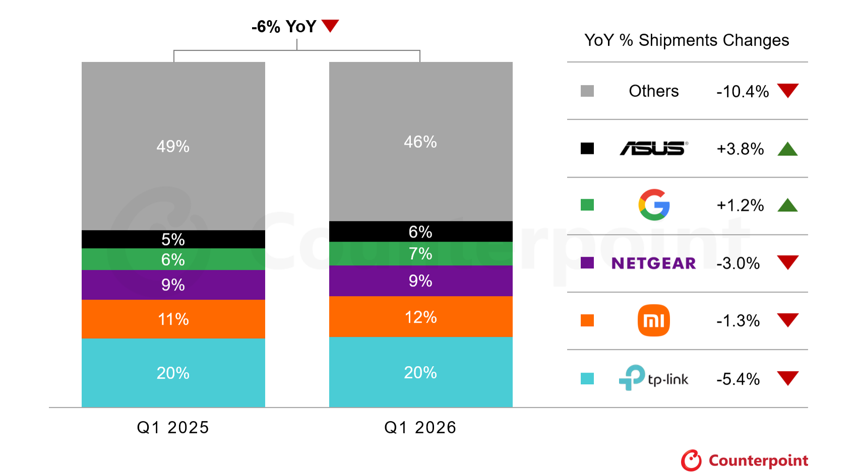 Counterpoint Retail Wi-Fi CPE Tracker