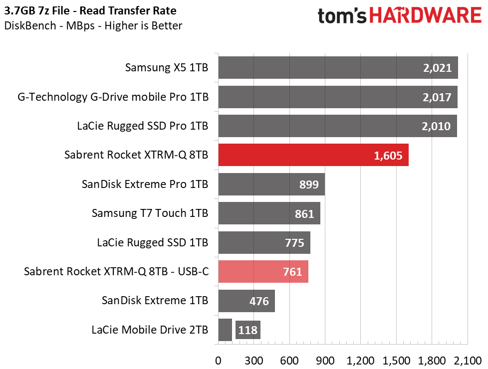 Sabrent Rocket XTRM-Q
