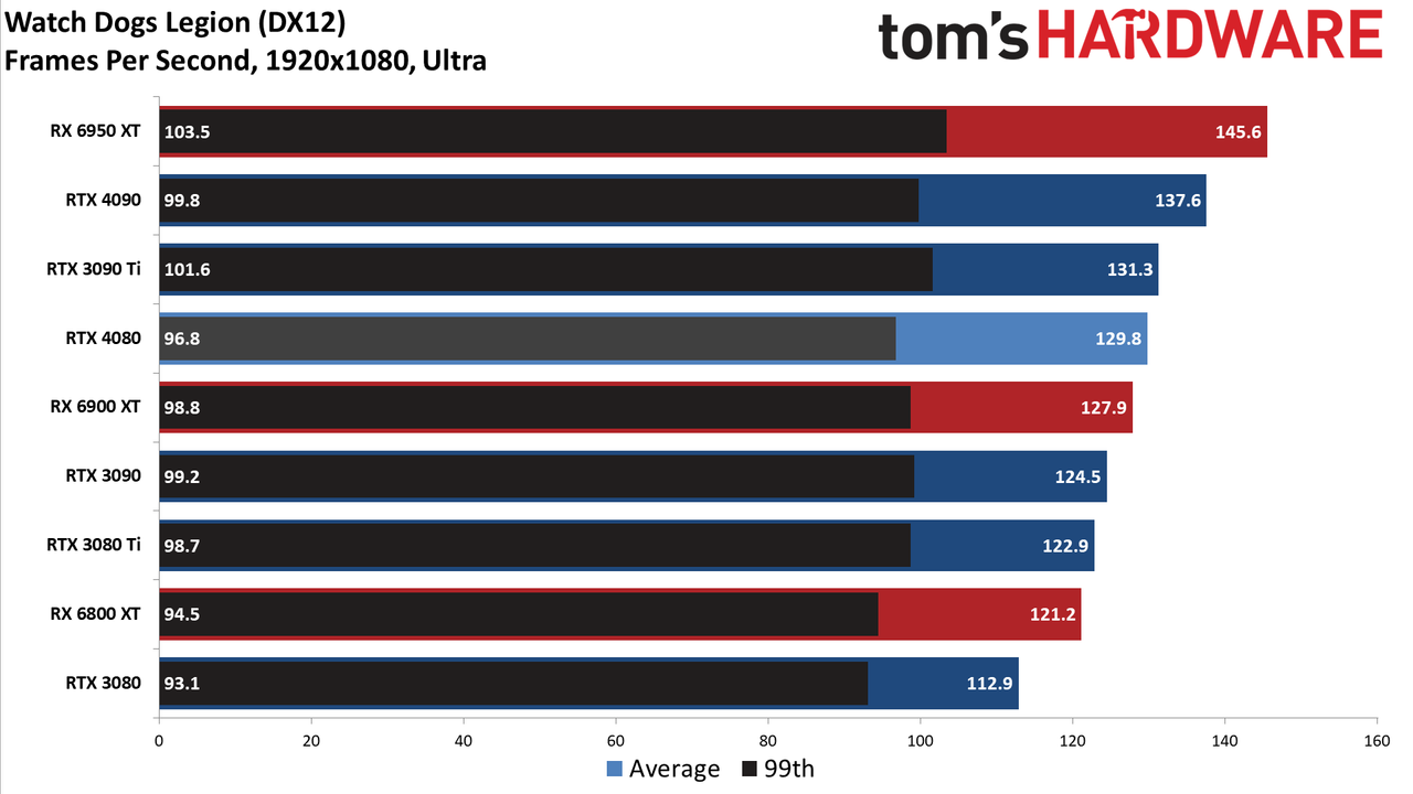 Nvidia GeForce RTX 4080, 1080p Ultra